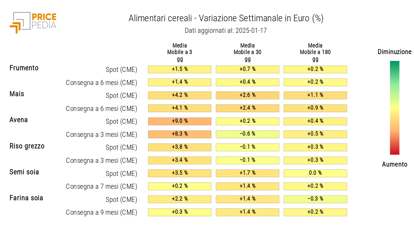 HeatMap of Cereals Prices in Euros HeatMap of Cereals Prices in Euros