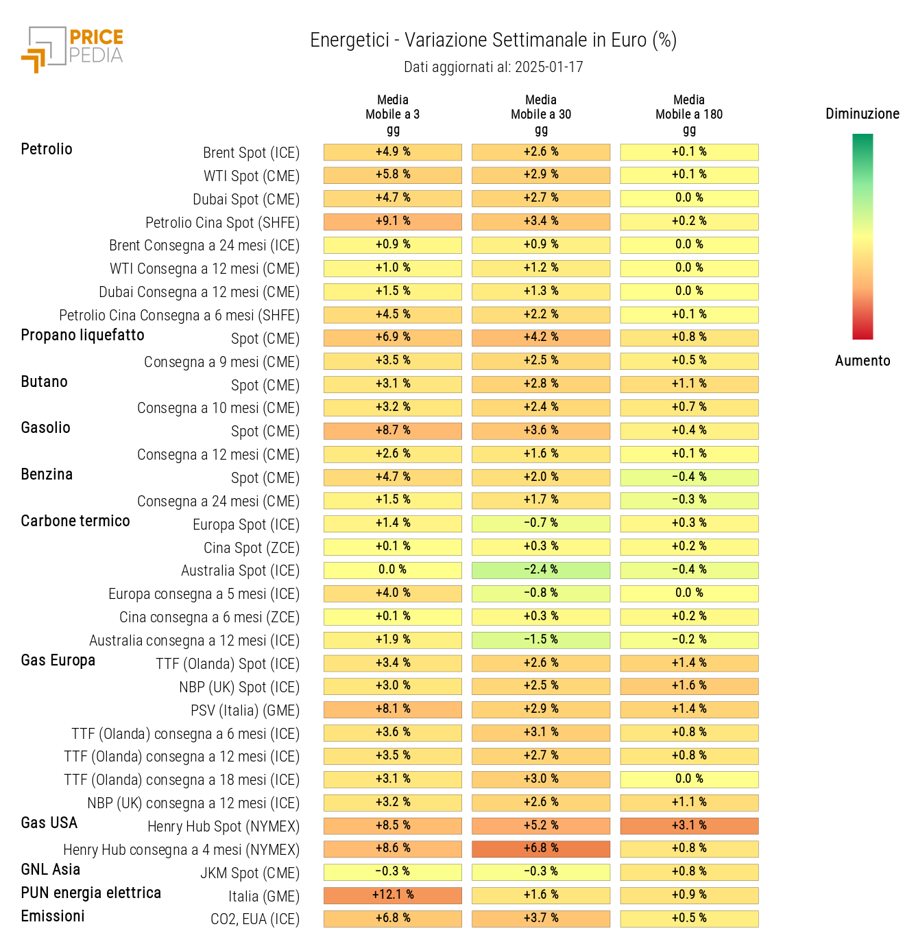 Chart: HeatMap of Energy Prices HeatMap of Energy Prices