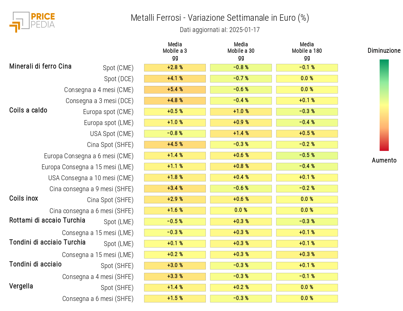 Chart: HeatMap of Ferrous Metals Prices in Euros HeatMap of Ferrous Metals Prices in Euros