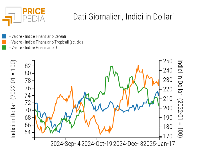 Chart: PricePedia Financial Indices of Food Prices in US Dollars PricePedia Financial Indices of Food Prices in US Dollars