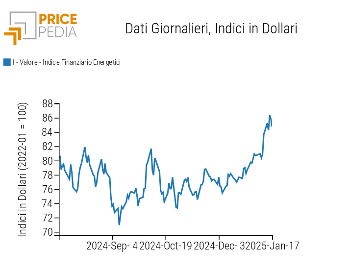 PricePedia Financial Indices of Energy Prices PricePedia Financial Indices of Energy Prices