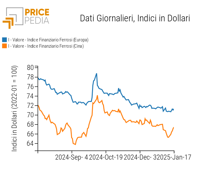 Chart: PricePedia Financial Indices of Ferrous Metals Prices in US Dollars PricePedia Financial Indices of Ferrous Metals Prices in US Dollars