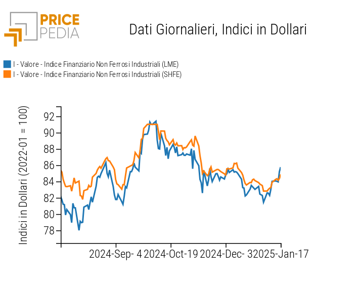 Chart: PricePedia Financial Indices of Non-Ferrous Metals Prices in US Dollars PricePedia Financial Indices of Non-Ferrous Metals Prices in US Dollars