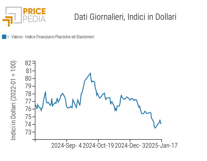 Chart: PricePedia Financial Indices of Plastics Prices in US Dollars PricePedia Financial Indices of Plastics Prices in US Dollars