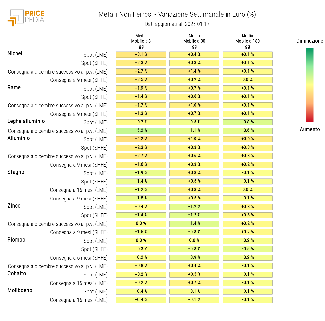 Chart: HeatMap of Non-Ferrous Metals Prices in Euros HeatMap of Non-Ferrous Metals Prices in Euros