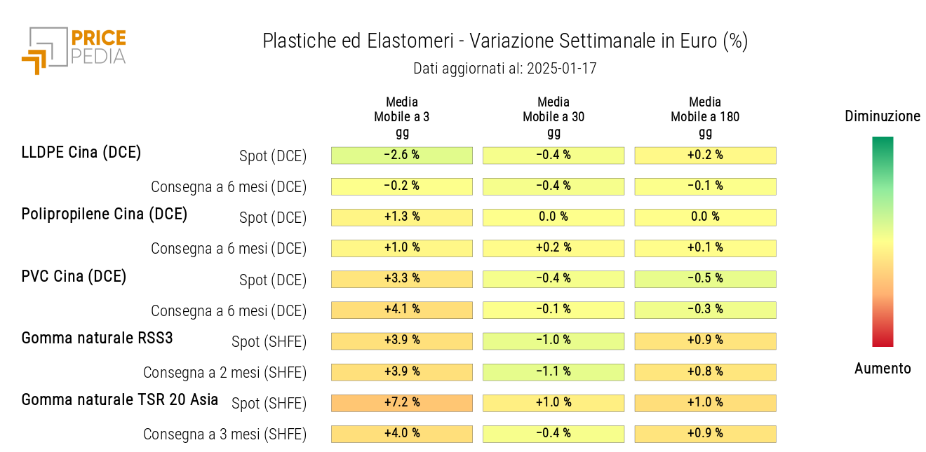 Chart: HeatMap of Plastics and Elastomers Prices in Euros HeatMap of Plastics and Elastomers Prices in Euros