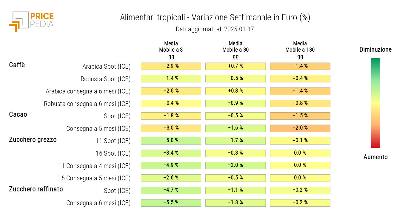 HeatMap of Tropical Food Prices in Euros HeatMap of Tropical Food Prices in Euros