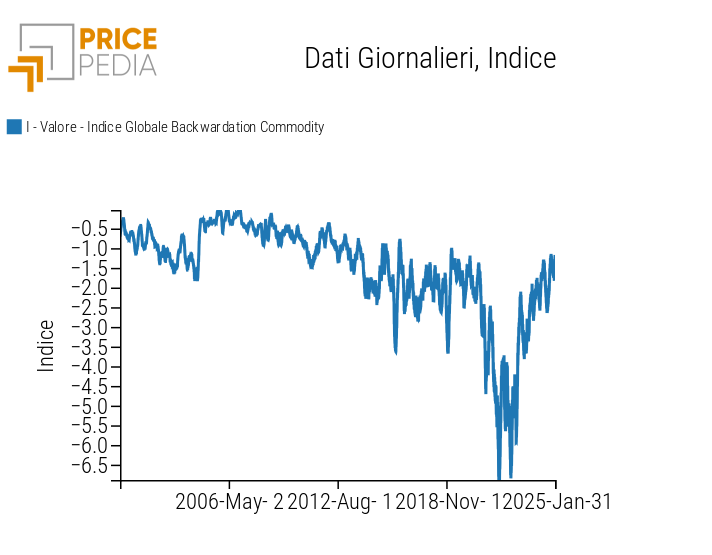 Indice Globale Backwardation Commodity Indice Globale Backwardation Commodity