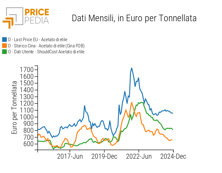 Confronto tra costi e prezzi dell'acetato di etile Confronto tra costi e prezzi dell'acetato di etile