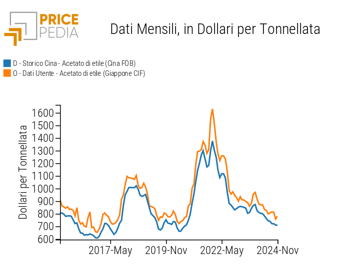 Confronta tra prezzi cinesi e giapponesi dell'acetato di etile Confronta tra prezzi cinesi e giapponesi dell'acetato di etile