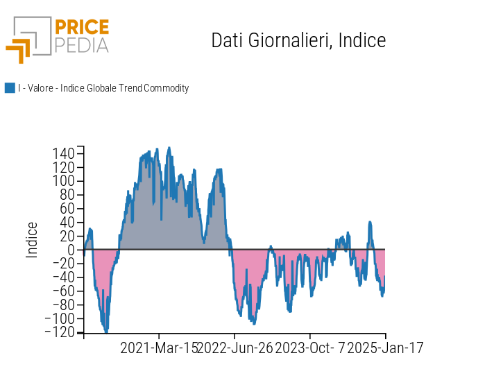 Indice Globale Trend Commodity Indice Globale Trend Commodity