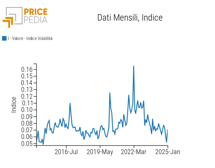 Indice di volatilità PricePedia del mercato delle commodity Indice di volatilità PricePedia del mercato delle commodity