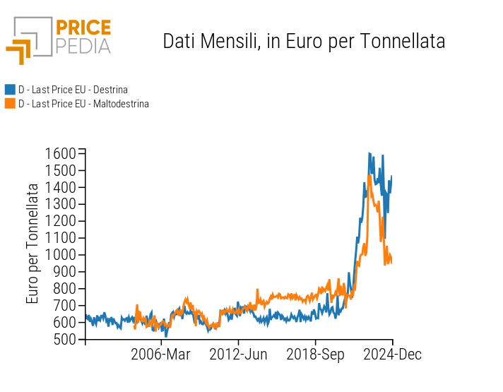 Prezzi doganali europei della destrina e della maltodestrina, espressi in euro/tonnellata Prezzi doganali europei della destrina e della maltodestrina, espressi in euro/tonnellata