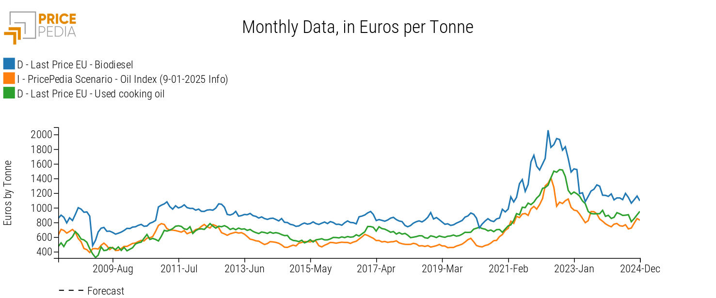 Biodiesel Prices and Their Determinants, in Euros per Ton Biodiesel Prices and Their Determinants, in Euros per Ton