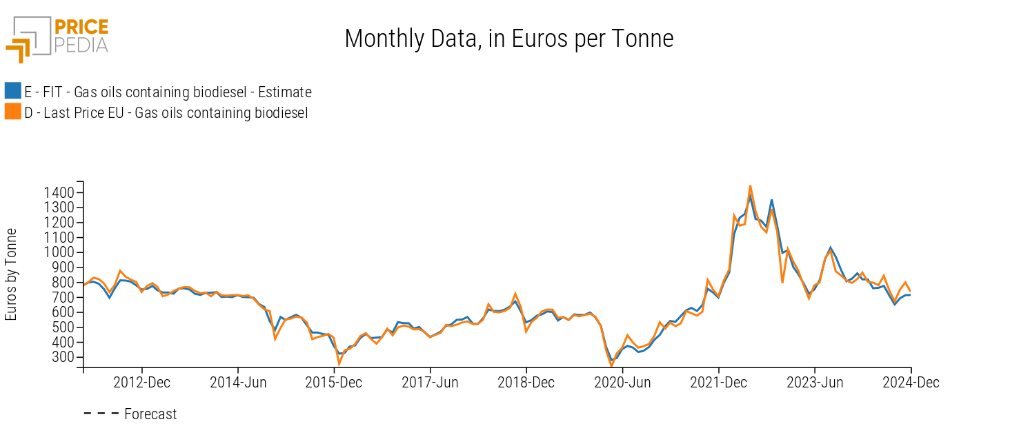 Gas oils containing Biodiesel, comparison between Fit and Actual Price, in Euros per Ton Gas oils containing Biodiesel, comparison between Fit and Actual Price, in Euros per Ton