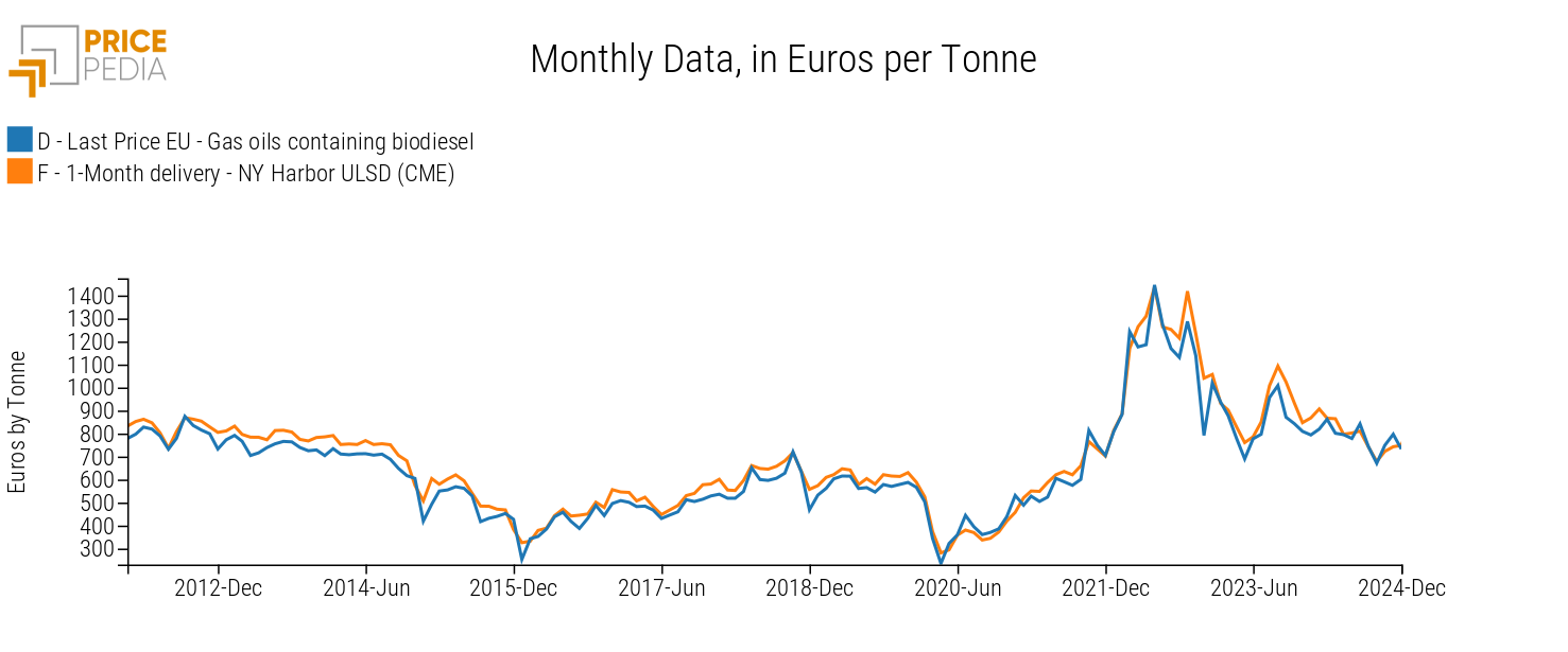 Gas oils Prices, in Euros per Ton Gas oils Prices, in Euros per Ton
