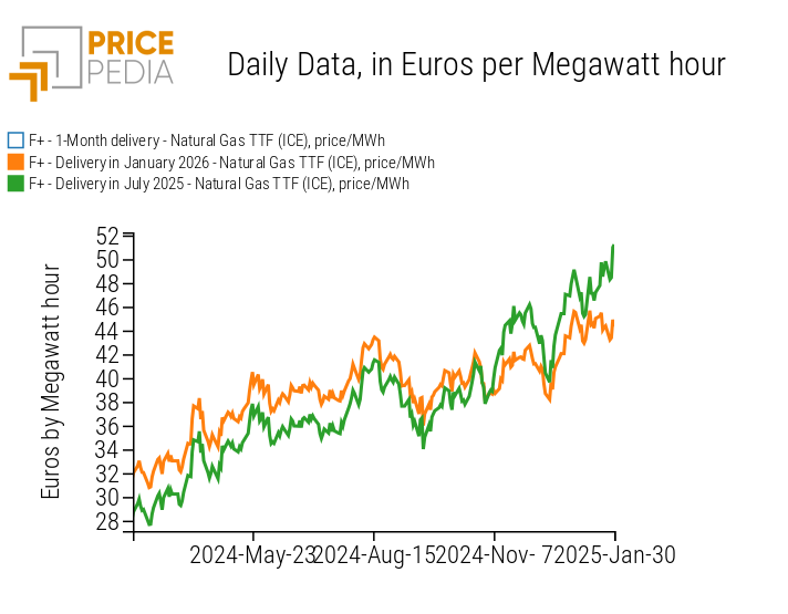 Comparison of TTF gas future prices for expiration in July 2025 and January 2026 Comparison of TTF gas future prices for expiration in July 2025 and January 2026