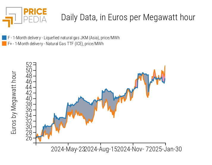 Comparison of TTF price of European gas and JKM price of LNG Comparison of TTF price of European gas and JKM price of LNG