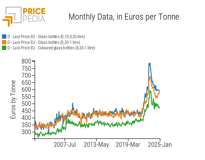 Customs prices of hollow glass, expressed in euros per ton
