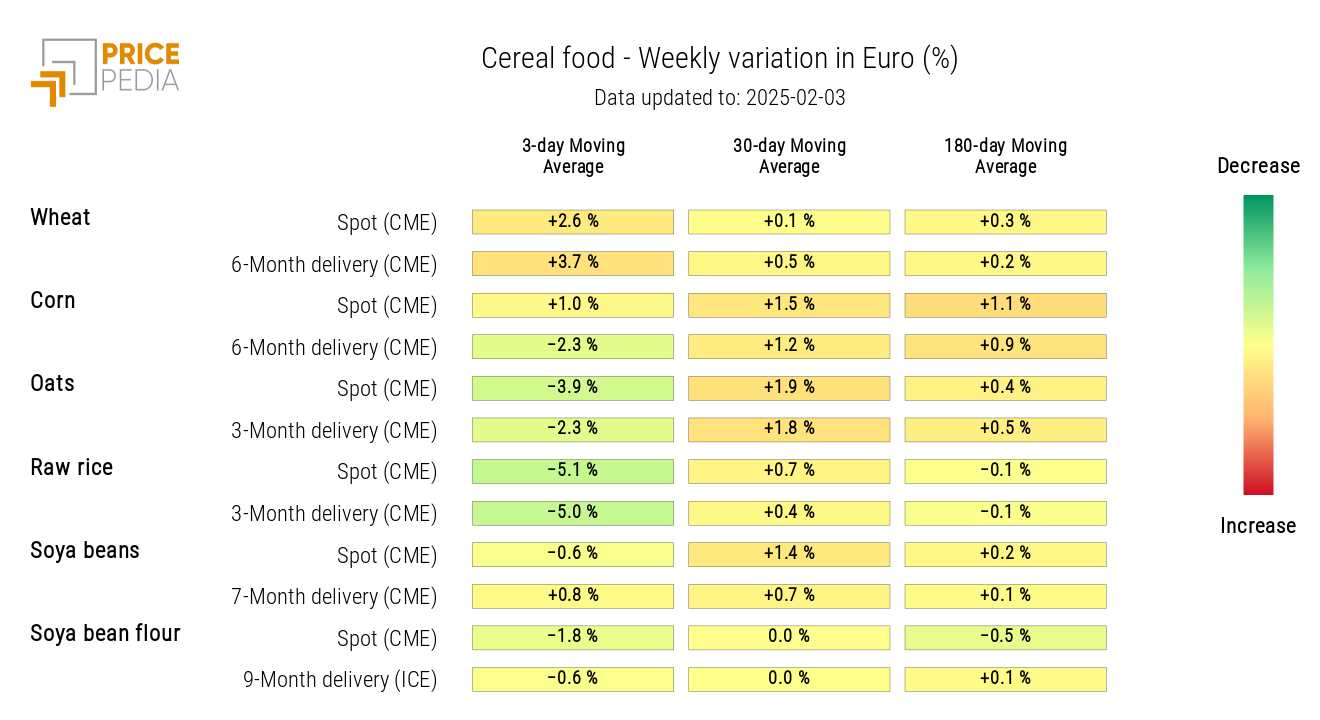 HeatMap of Cereal Prices in euros HeatMap of Cereal Prices in euros