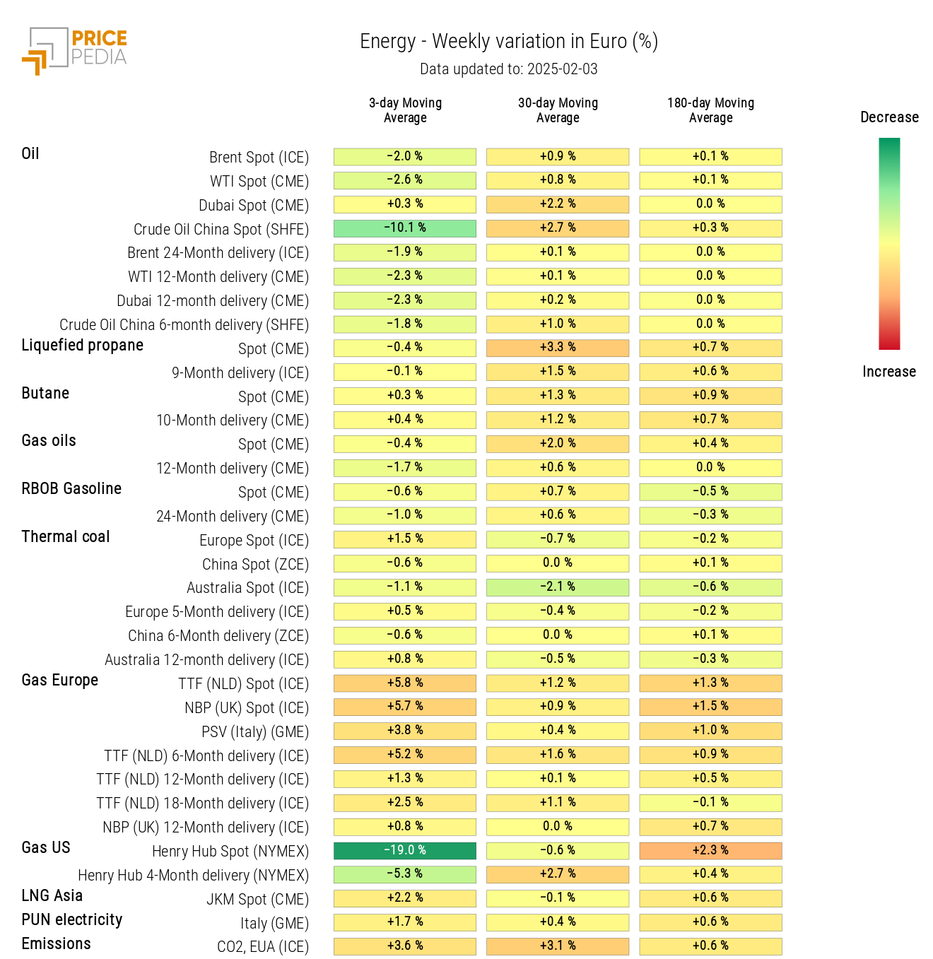 Chart: HeatMap of Energy Prices HeatMap of Energy Prices