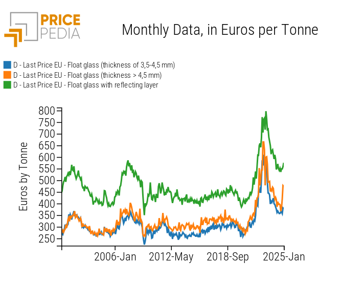 Customs prices of float glass, expressed in euros per ton