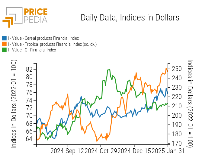 Chart: PricePedia Financial Indices of Food Prices in dollars PricePedia Financial Indices of Food Prices in dollars