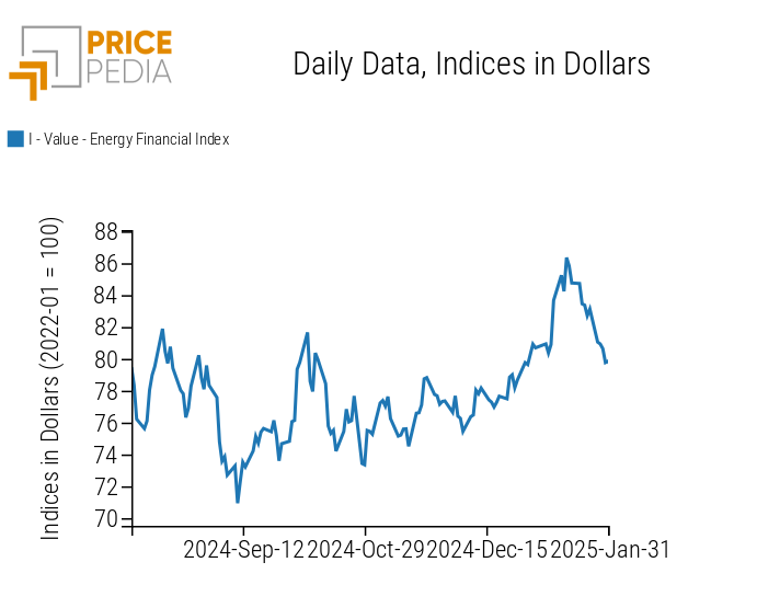 PricePedia Financial Index of Energy Prices PricePedia Financial Index of Energy Prices