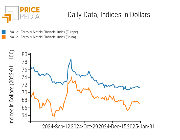 Chart: PricePedia Financial Indices of Ferrous Metal Prices in dollars PricePedia Financial Indices of Ferrous Metal Prices in dollars