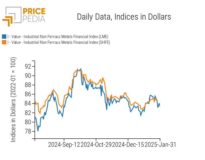Chart: PricePedia Financial Indices of Non-Ferrous Industrial Metal Prices in dollars PricePedia Financial Indices of Non-Ferrous Industrial Metal Prices in dollars