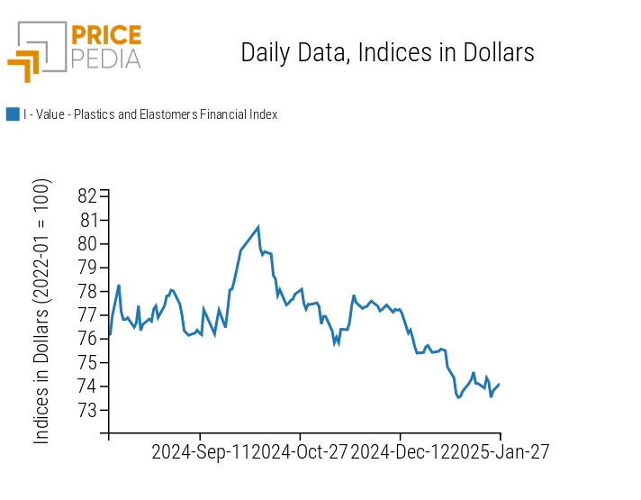 Chart: PricePedia Financial Indices of Plastic Material Prices in dollars PricePedia Financial Indices of Plastic Material Prices in dollars