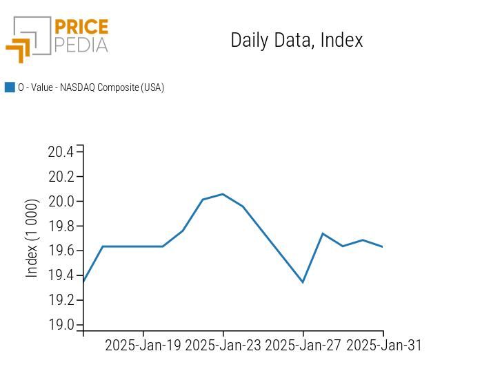 Historical Series of the NASDAQ Composite Index USA Historical Series of the NASDAQ Composite Index USA