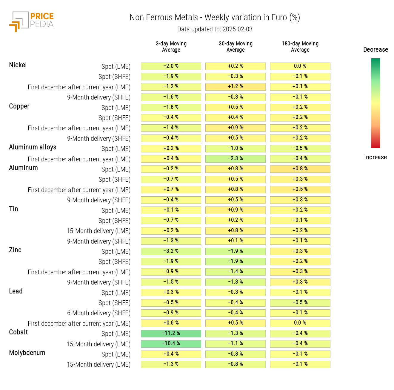 Chart: HeatMap of Non-Ferrous Prices HeatMap of Non-Ferrous Prices