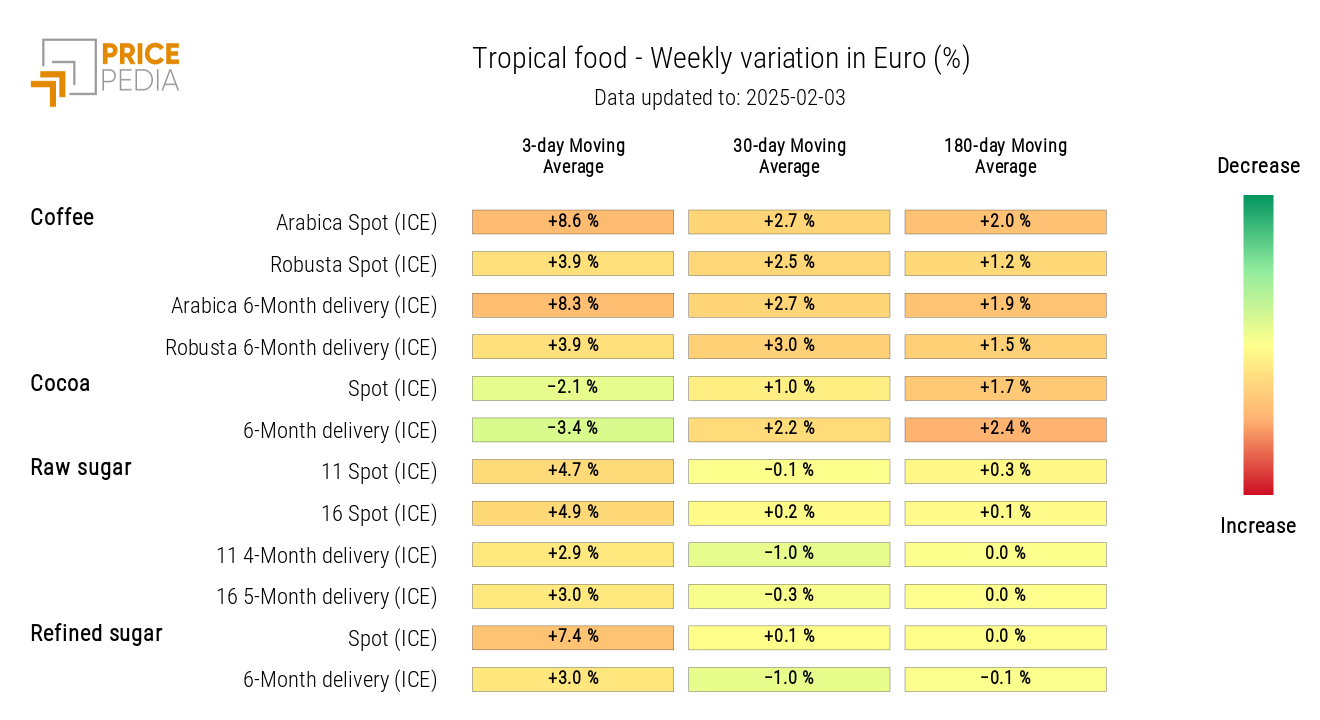 HeatMap of Tropical Food Prices in euros HeatMap of Tropical Food Prices in euros