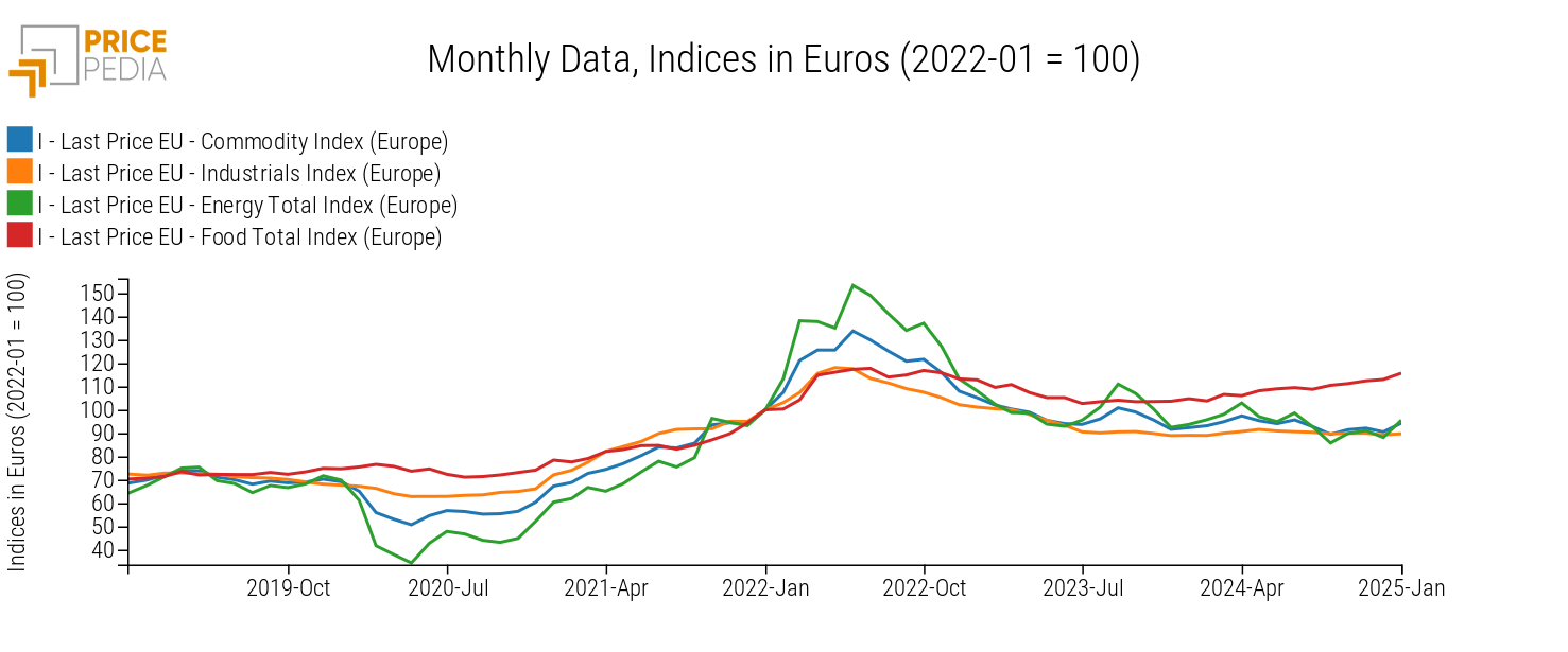 Commodity (Europe), Industrials (Europe), Energy Total (Europe), and Food Total (Europe), Indices in € (2022-01 = 100) Commodity (Europe), Industrials (Europe), Energy Total (Europe), and Food Total (Europe), Indices in € (2022-01 = 100)