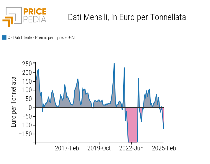 Premio del prezzo Gas Naturale Liquefatto (GNL) rispetto al prezzo del gas TTF Premio del prezzo Gas Naturale Liquefatto (GNL) rispetto al prezzo del gas TTF