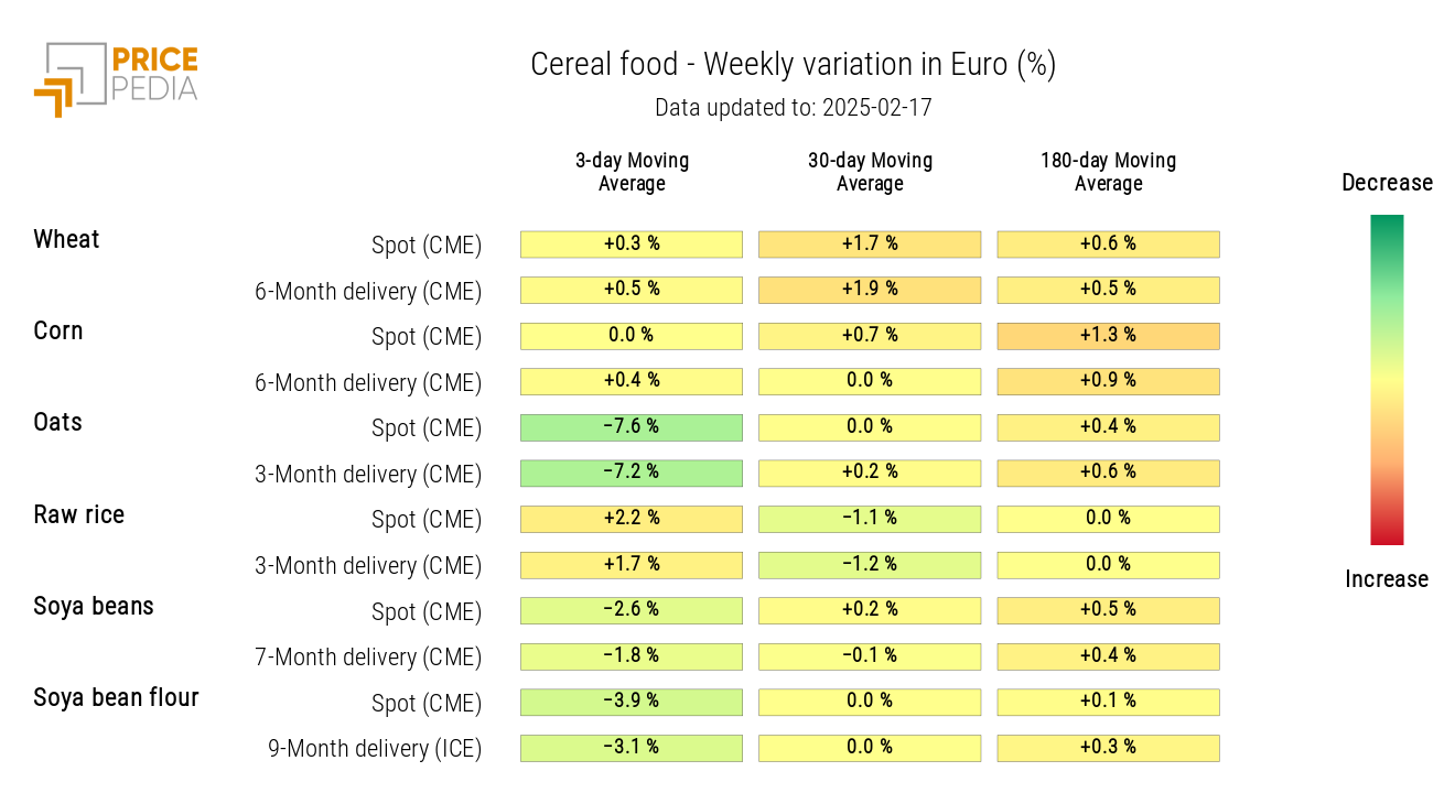 HeatMap of cereal prices in euros HeatMap of cereal prices in euros