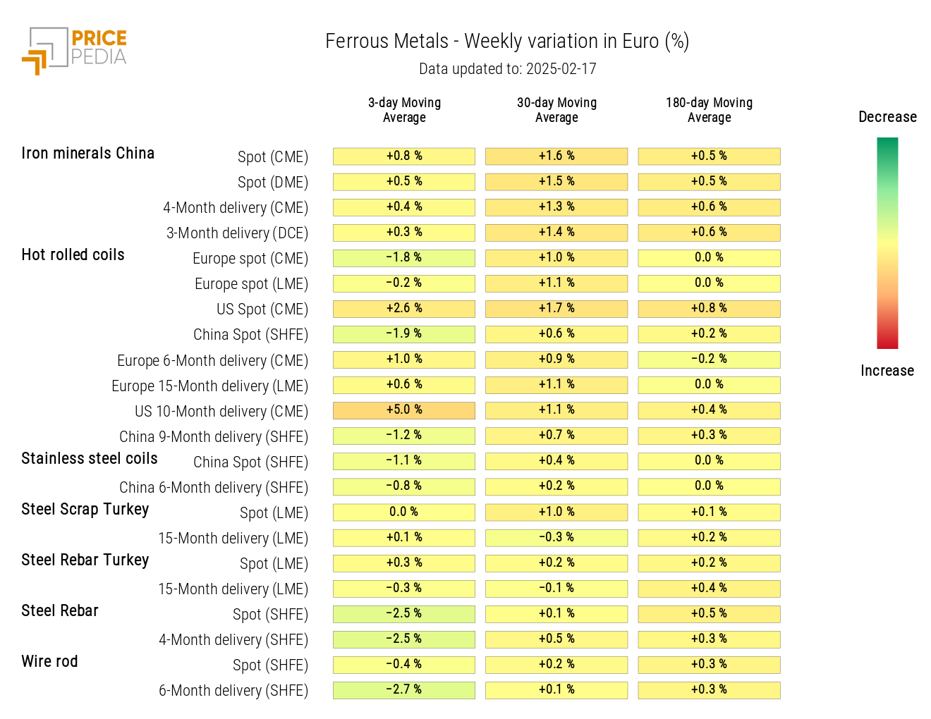 Chart: HeatMap of ferrous prices HeatMap of ferrous prices