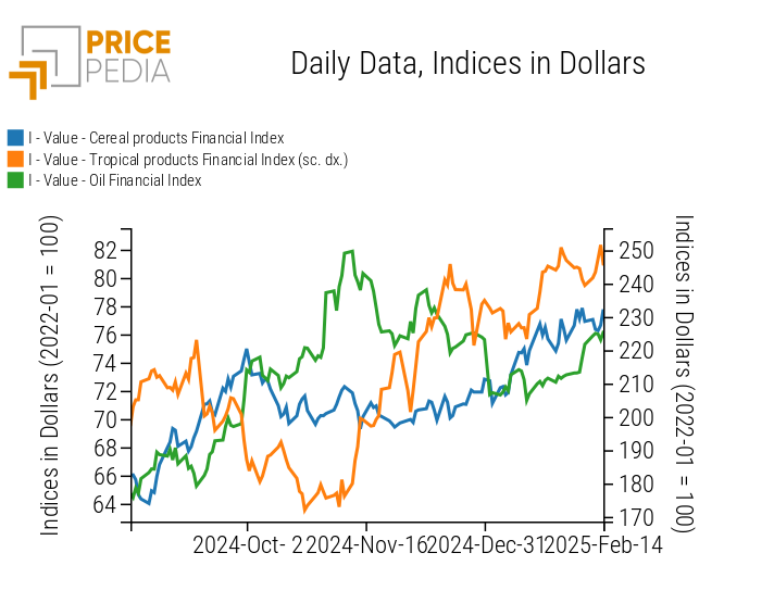 PricePedia Financial Indices of food prices in dollars PricePedia Financial Indices of food prices in dollars