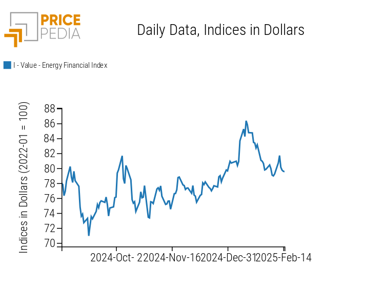 PricePedia Financial Indices of Energy Prices PricePedia Financial Indices of Energy Prices