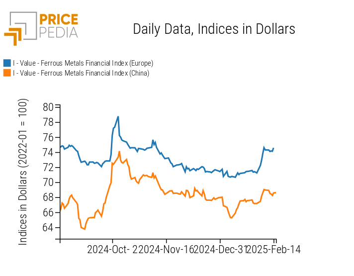 Chart: PricePedia Financial Indices of ferrous metal prices in dollars PricePedia Financial Indices of ferrous metal prices in dollars
