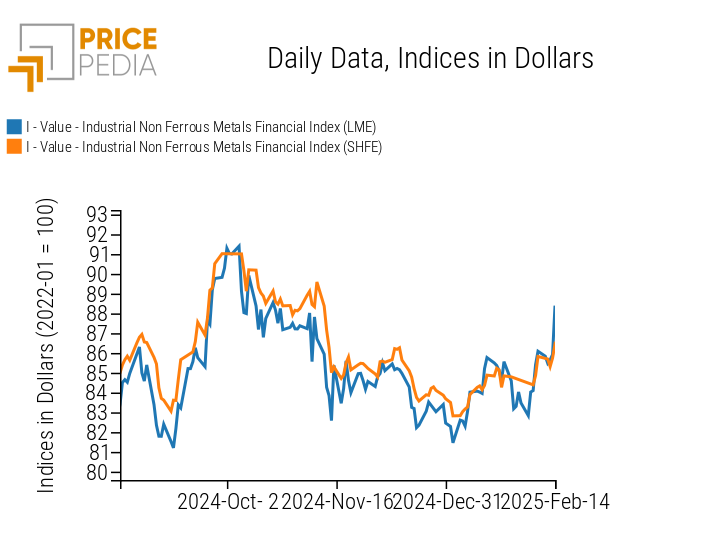 Chart: PricePedia Financial Indices of non-ferrous industrial metal prices in dollars PricePedia Financial Indices of non-ferrous industrial metal prices in dollars
