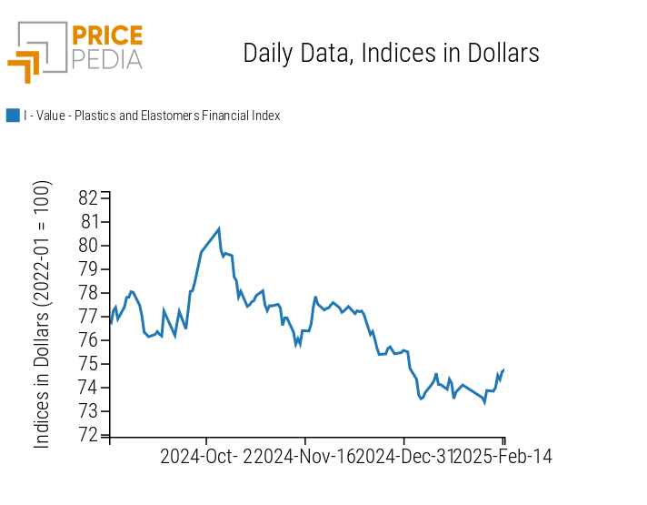 Chart: PricePedia Financial Indices of Plastic Prices in Dollars PricePedia Financial Indices of Plastic Prices in Dollars