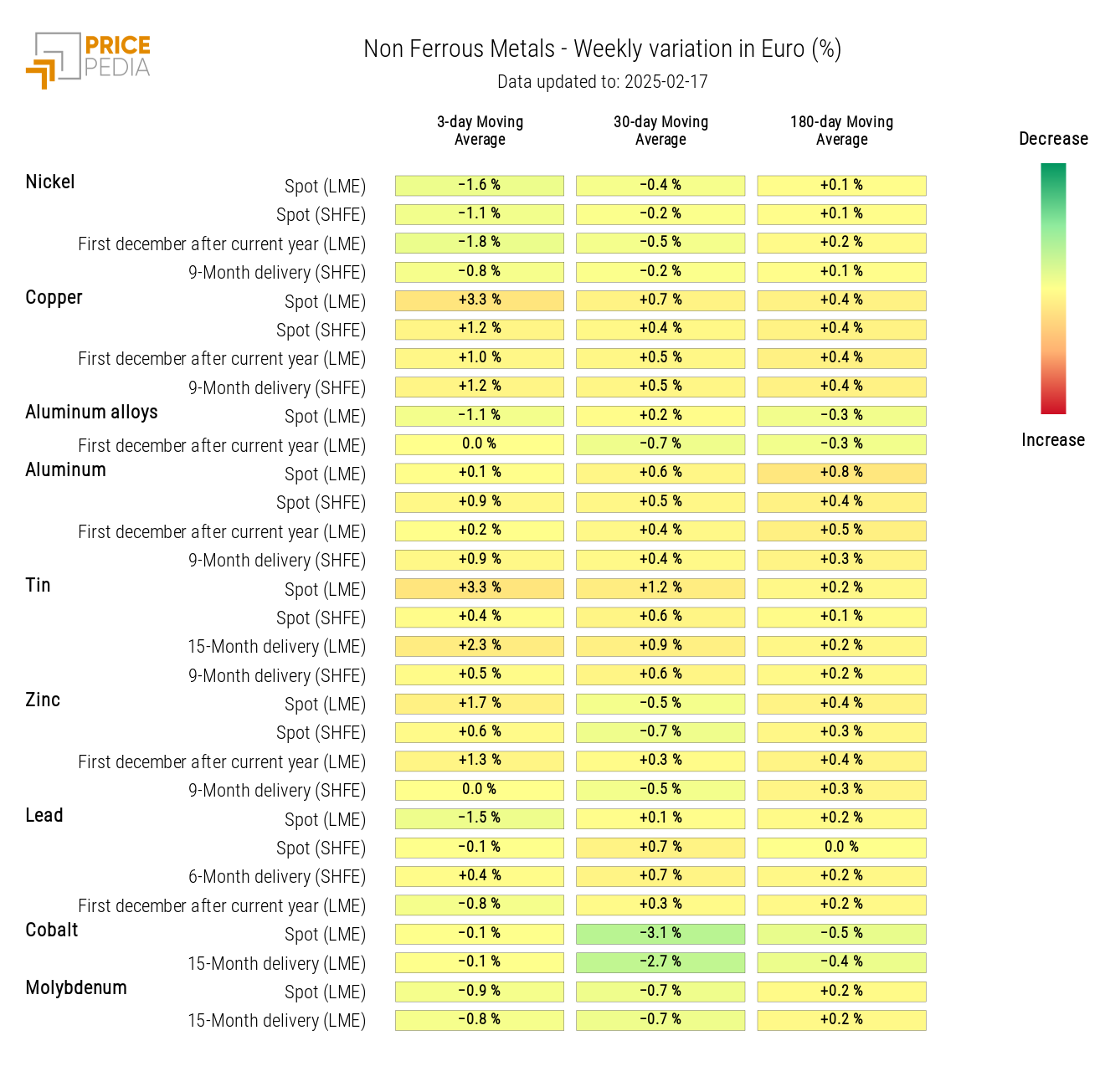 Chart: HeatMap of non-ferrous prices HeatMap of non-ferrous prices