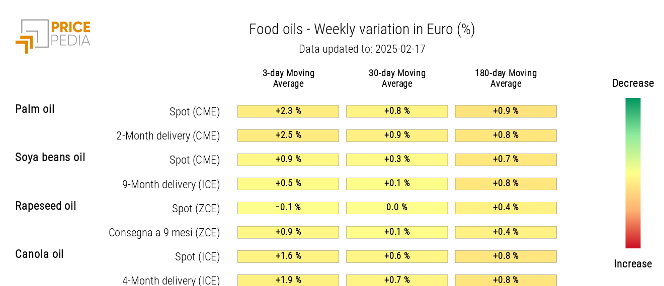 HeatMap of food oil prices in euros HeatMap of food oil prices in euros