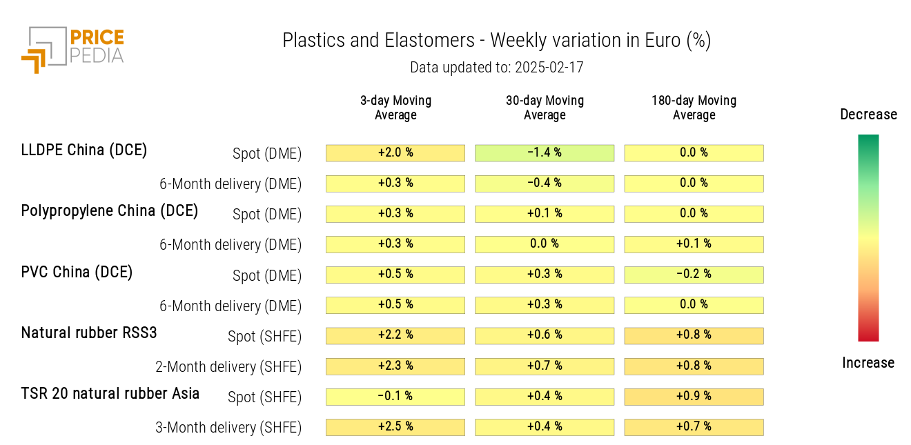 Chart: HeatMap of plastic and elastomer prices in euros HeatMap of plastic and elastomer prices in euros
