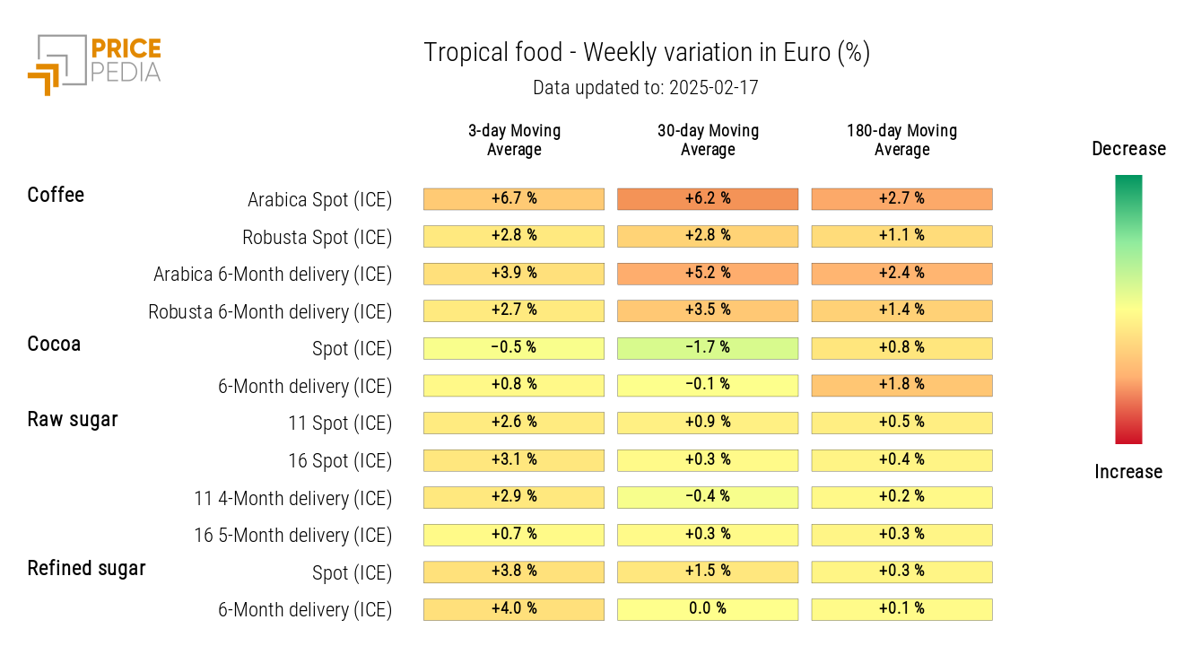 HeatMap of tropical food prices in euros HeatMap of tropical food prices in euros