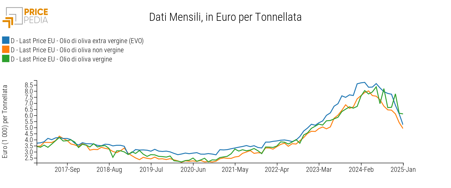 Prezzi europei dell'olio di oliva per diverse qualità, in Euro per Ton Prezzi europei dell'olio di oliva per diverse qualità, in Euro per Ton
