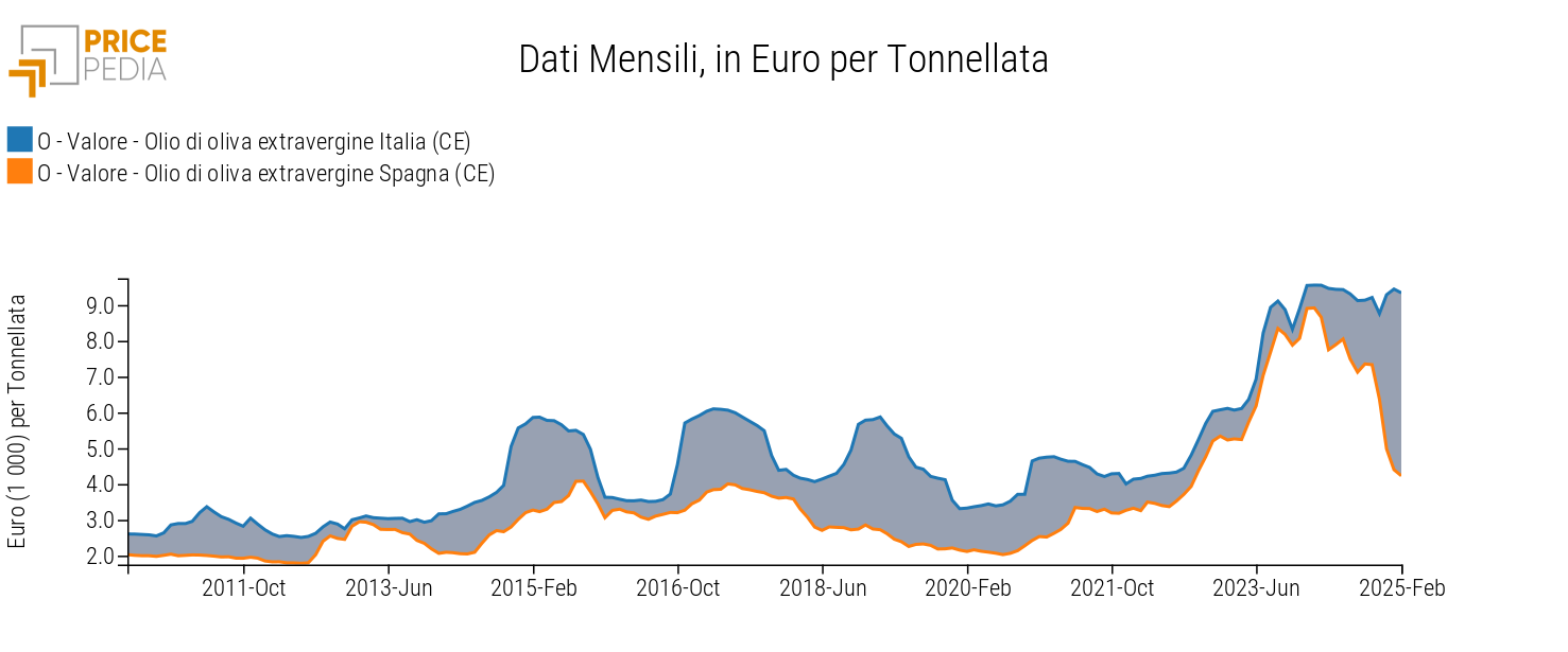 Prezzi dell'olio di oliva extra vergine: Italia vs. Spagna, in Euro per Ton Prezzi dell'olio di oliva extra vergine: Italia vs. Spagna, in Euro per Ton