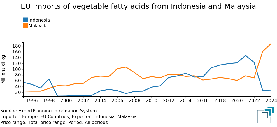EU imports of vegetable fatty acids and derivatives from Indonesia and Malaysia EU imports of vegetable fatty acids and derivatives from Indonesia and Malaysia
